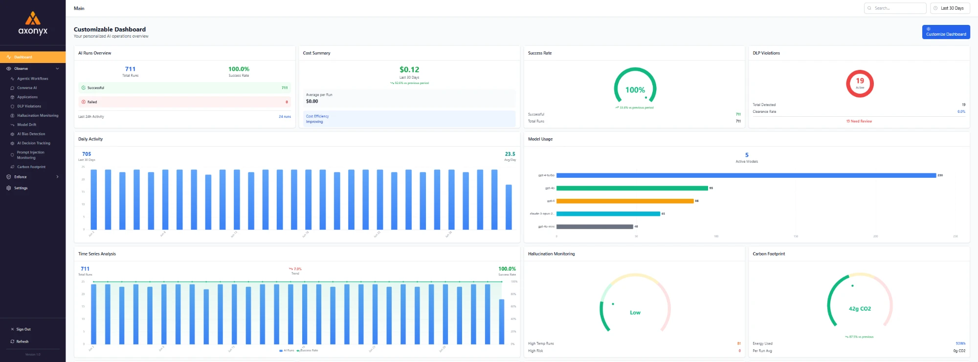 The Axonyx dashboard - a live executive view of AI runs, cost, success rate, DLP violations, model usage, hallucination monitoring and carbon footprint