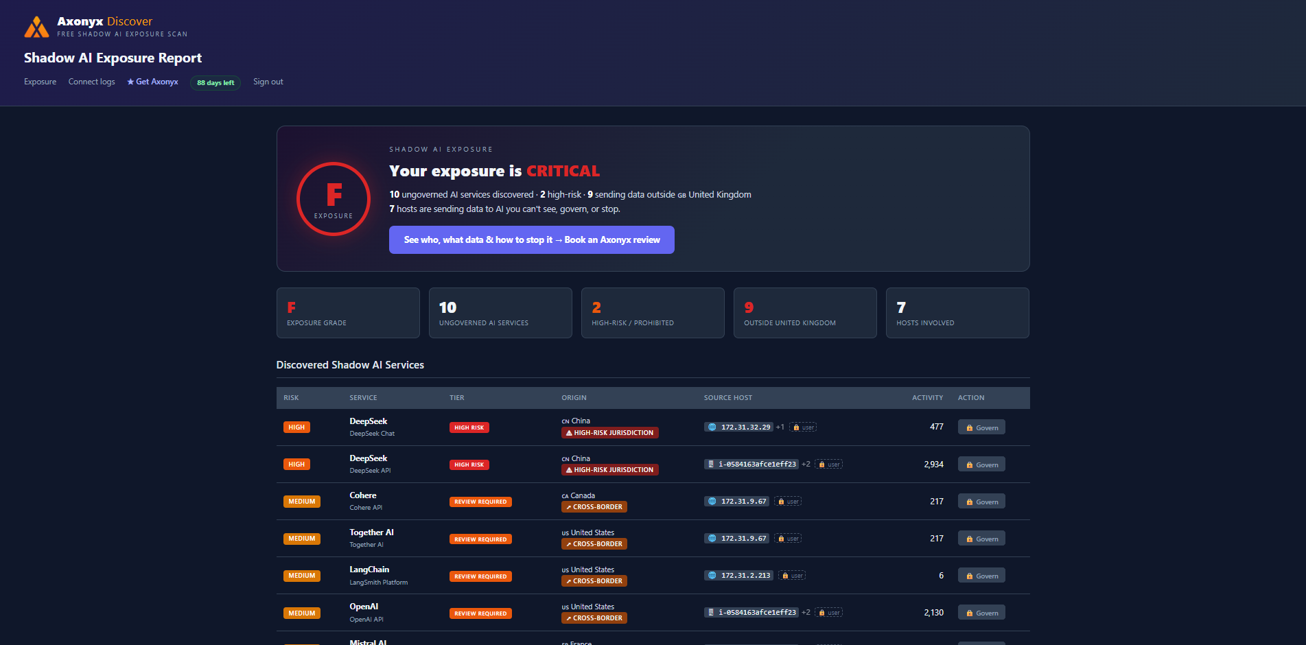 Axonyx Discover Shadow AI Exposure Report - an exposure grade, count of ungoverned AI services, and a table of discovered shadow AI services with risk, origin and source host