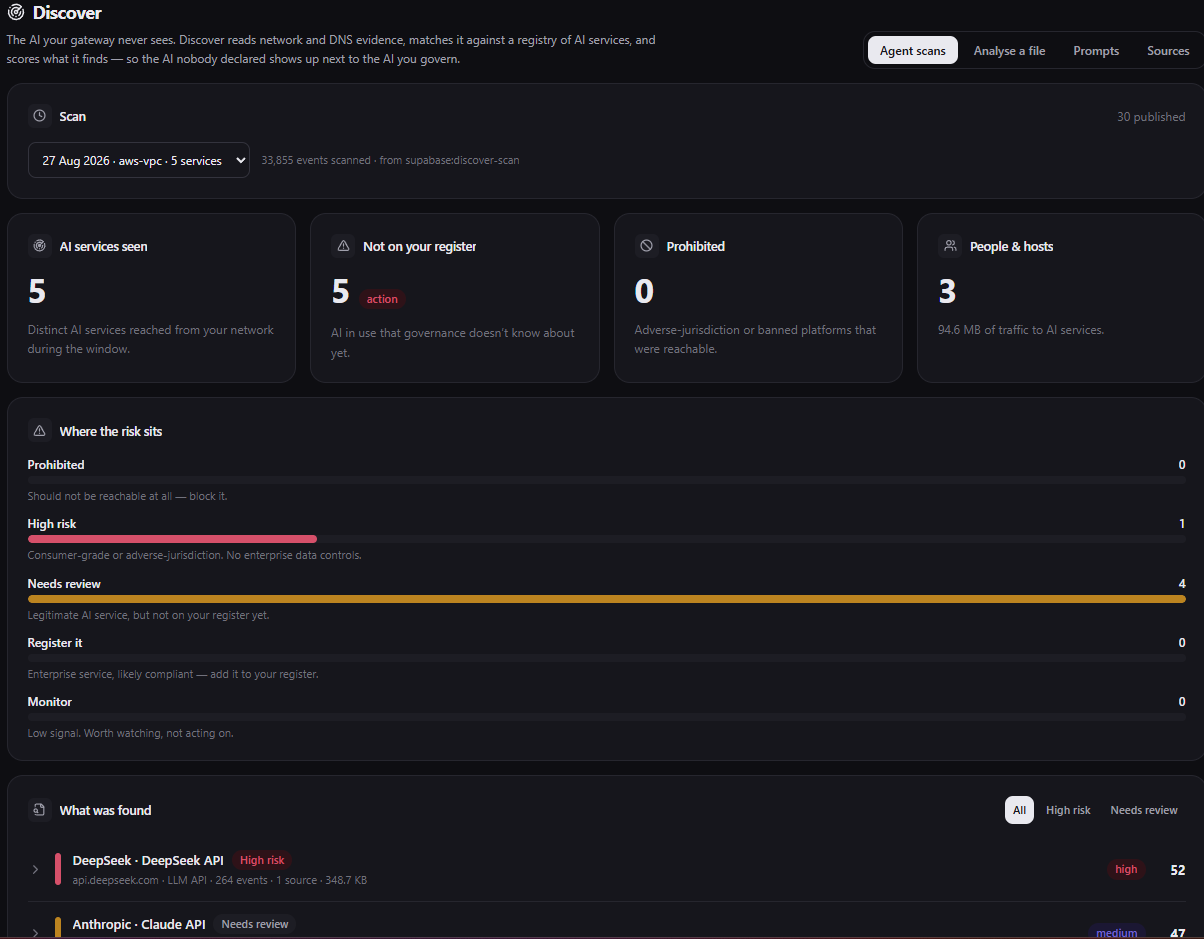 Axonyx Discover - a scan showing five AI services seen, five not on the register, none prohibited, three people and hosts, a breakdown of where the risk sits, and the services found with their risk ratings