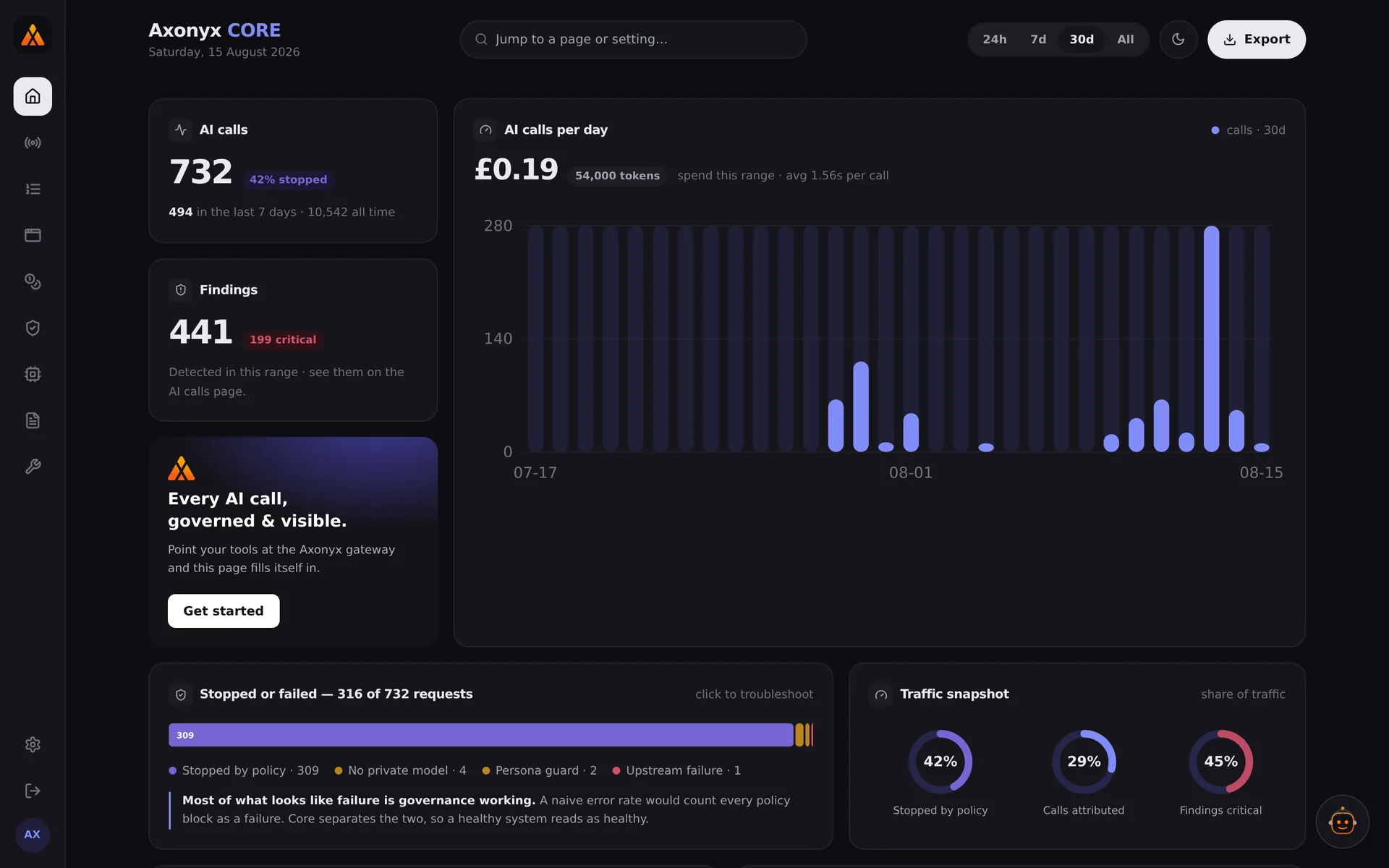 The Axonyx Core overview dashboard, showing AI calls, findings, spend and a traffic snapshot.