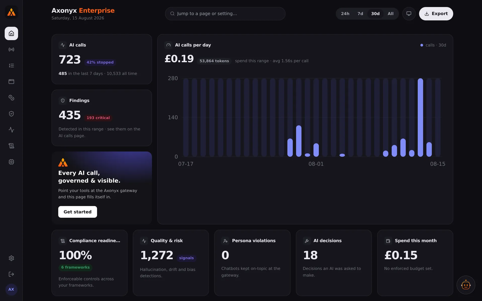 The Axonyx Enterprise overview dashboard, showing AI calls, findings, compliance readiness and spend.